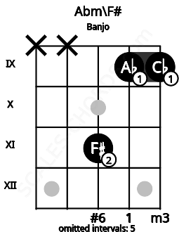 Fretboard image for the Abm\F# chord on banjo frets: x x 11 9 9