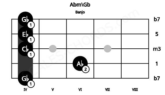 Fretboard image for the Abm\Gb chord on banjo frets: 4 6 4 4 4