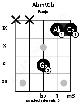 Fretboard image for the Abm\Gb chord on banjo frets: x x 11 9 9
