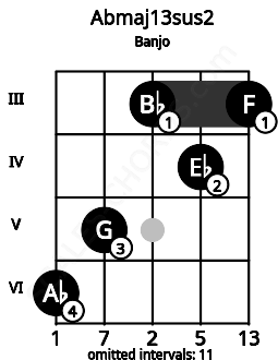 Fretboard image for the Abmaj13sus2 chord on banjo frets: 6 5 3 4 3