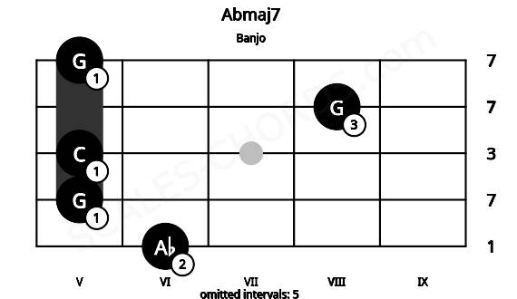 Fretboard image for the Abmaj7 chord on banjo frets: 6 5 5 8 5