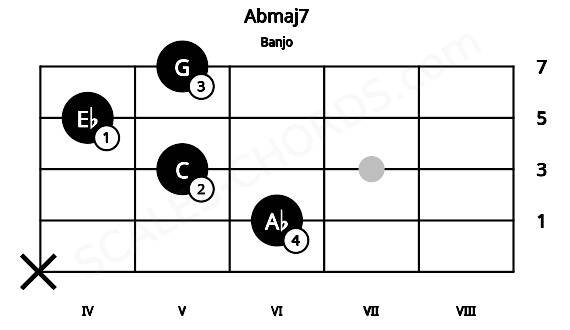 Fretboard image for the Abmaj7 chord on banjo frets: x 6 5 4 5
