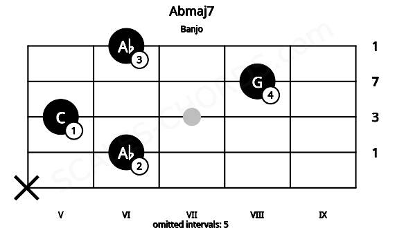 Fretboard image for the Abmaj7 chord on banjo frets: x 6 5 8 6