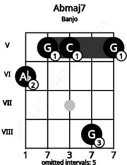 Fretboard image for the Abmaj7 chord on banjo frets: 6 5 5 8 5
