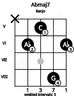 Fretboard image for the Abmaj7 chord on banjo frets: x 6 5 8 6