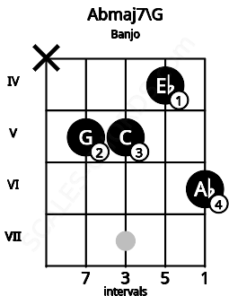 Fretboard image for the Abmaj7\G chord on banjo frets: x 5 5 4 6