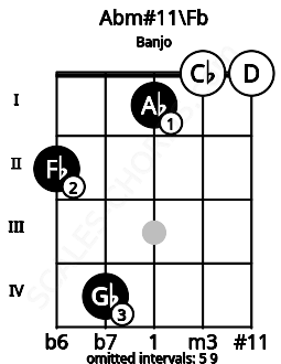 Fretboard image for the Abm#11\Fb chord on banjo frets: 2 4 1 0 0