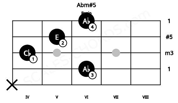 Fretboard image for the Abm#5 chord on banjo frets: x 6 4 5 6