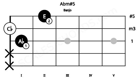 Fretboard image for the Abm#5 chord on banjo frets: x x 1 0 2