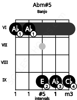 Fretboard image for the Abm#5 chord on banjo frets: 6 6 9 9 9