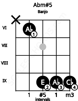 Fretboard image for the Abm#5 chord on banjo frets: x 6 9 9 9