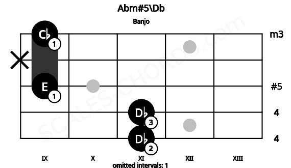 Fretboard image for the Abm#5\Db chord on banjo frets: 11 11 9 x 9