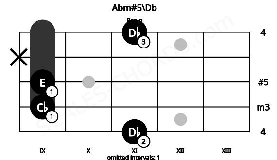 Fretboard image for the Abm#5\Db chord on banjo frets: 11 9 9 x 11