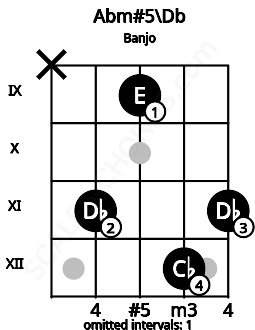 Fretboard image for the Abm#5\Db chord on banjo frets: x 11 9 12 11