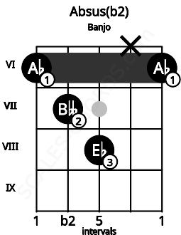 Fretboard image for the Absus(b2) chord on banjo frets: 6 7 8 x 6