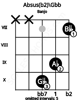 Fretboard image for the Absus(b2)\E# chord on banjo frets: x x 10 9 7