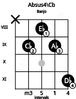 Fretboard image for the Absus4\Cb chord on banjo frets: x 9 8 9 11