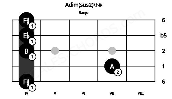 Fretboard image for the Adim(sus2)\F# chord on banjo frets: 4 7 4 4 4