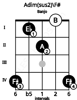 Fretboard image for the Adim(sus2)\F# chord on banjo frets: 4 1 2 0 4