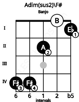 Fretboard image for the Adim(sus2)\F# chord on banjo frets: 4 4 2 0 1