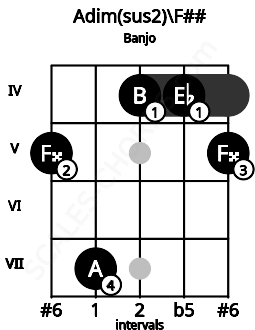 Fretboard image for the Adim(sus2)\F## chord on banjo frets: 5 7 4 4 5