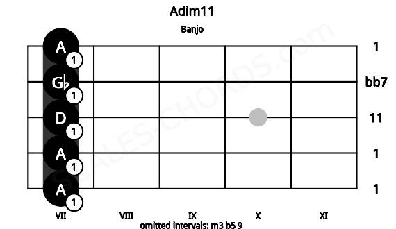 Fretboard image for the Adim11 chord on banjo frets: 7 7 7 7 7