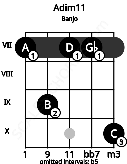 Fretboard image for the Adim11 chord on banjo frets: 7 9 7 7 10