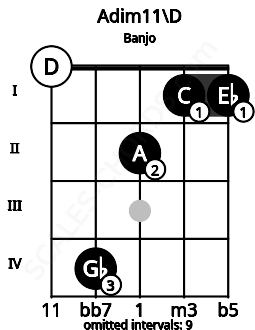 Fretboard image for the Adim11\D chord on banjo frets: 0 4 2 1 1