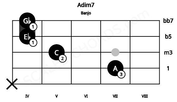 Fretboard image for the Adim7 chord on banjo frets: x 7 5 4 4
