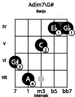 Fretboard image for the Adim7\Ab chord on banjo frets: 6 7 5 4 4