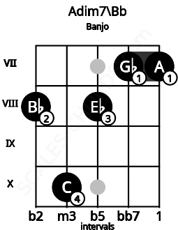 Fretboard image for the Adim7\Bb chord on banjo frets: 8 10 8 7 7