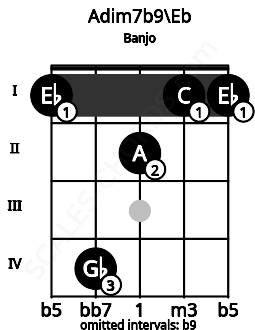 Fretboard image for the Adim7b9\Eb chord on banjo frets: 1 4 2 1 1