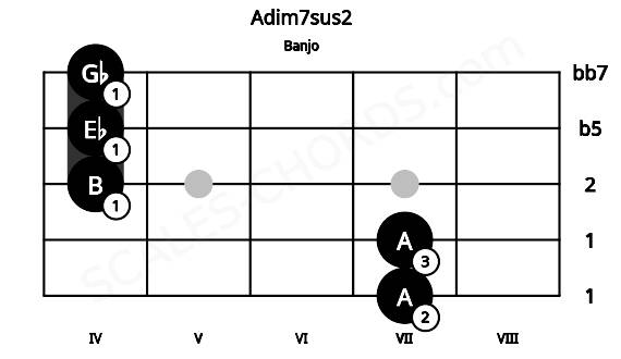 Fretboard image for the Adim7sus2 chord on banjo frets: 7 7 4 4 4