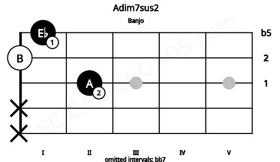 Fretboard image for the Adim7sus2 chord on banjo frets: x x 2 0 1