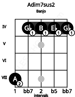 Fretboard image for the Adim7sus2 chord on banjo frets: 7 4 4 4 4