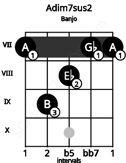 Fretboard image for the Adim7sus2 chord on banjo frets: 7 9 8 7 7