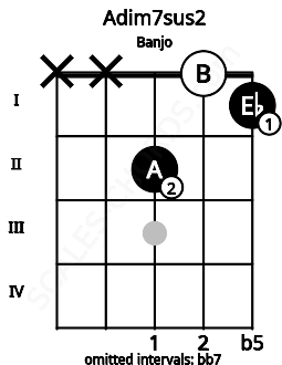 Fretboard image for the Adim7sus2 chord on banjo frets: x x 2 0 1