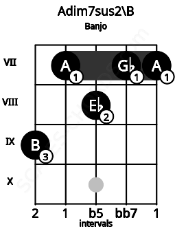 Fretboard image for the Adim7sus2\B chord on banjo frets: 9 7 8 7 7