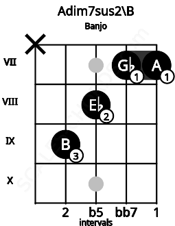 Fretboard image for the Adim7sus2\B chord on banjo frets: x 9 8 7 7
