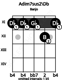 Fretboard image for the Adim7sus2\Db chord on banjo frets: 11 11 11 12 11