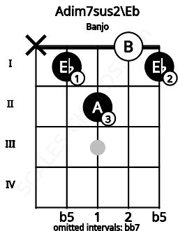Fretboard image for the Adim7sus2\Eb chord on banjo frets: x 1 2 0 1