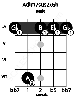 Fretboard image for the Adim7sus2\Gb chord on banjo frets: 4 7 4 4 4