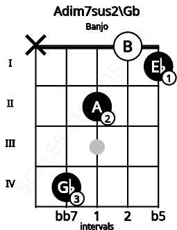 Fretboard image for the Adim7sus2\Gb chord on banjo frets: x 4 2 0 1