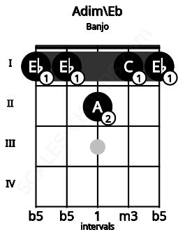 Fretboard image for the Adim\Eb chord on banjo frets: 1 1 2 1 1