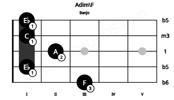Fretboard image for the Adim\F chord on banjo frets: 3 1 2 1 1