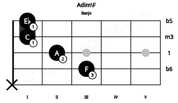 Fretboard image for the Adim\F chord on banjo frets: x 3 2 1 1