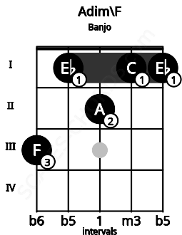 Fretboard image for the Adim\F chord on banjo frets: 3 1 2 1 1