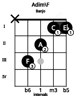 Fretboard image for the Adim\F chord on banjo frets: x 3 2 1 1