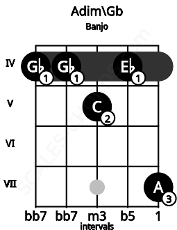 Fretboard image for the Adim\Gb chord on banjo frets: 4 4 5 4 7