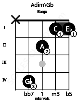 Fretboard image for the Adim\Gb chord on banjo frets: x 4 2 1 1